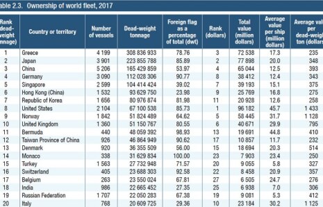 Denizden en büyük gelir Yunanistan’ın
