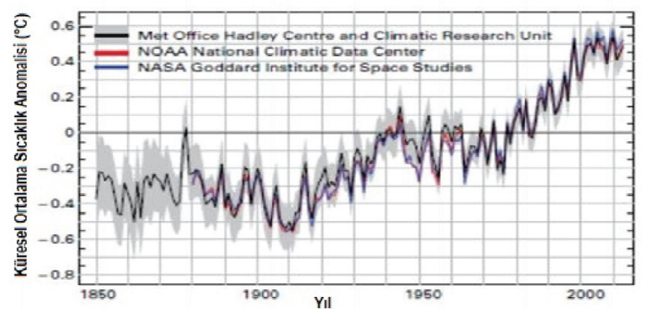 Şekil2: Küresel Yıllık Ortalama Sıcaklık Anomalileri 