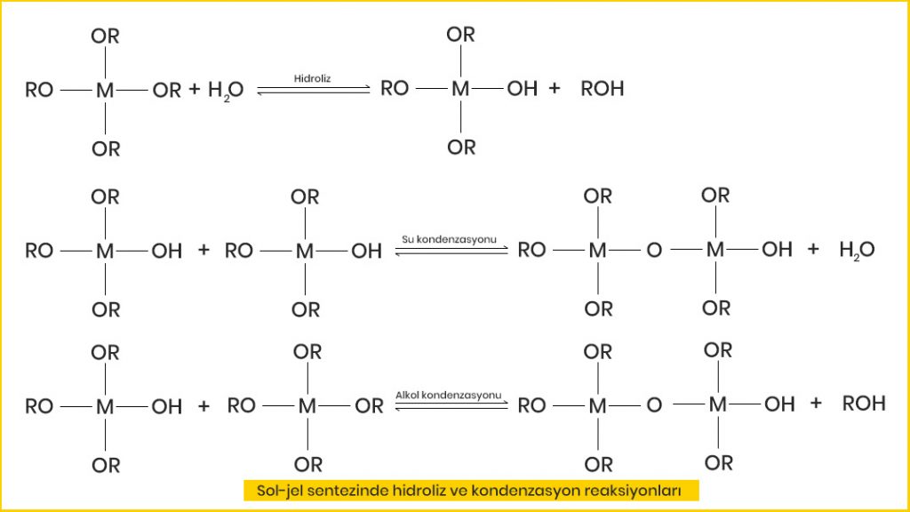 Sol-jel sentezinde hidroliz ve kondenzasyon reaksiyonları (Livage vd. 1988)