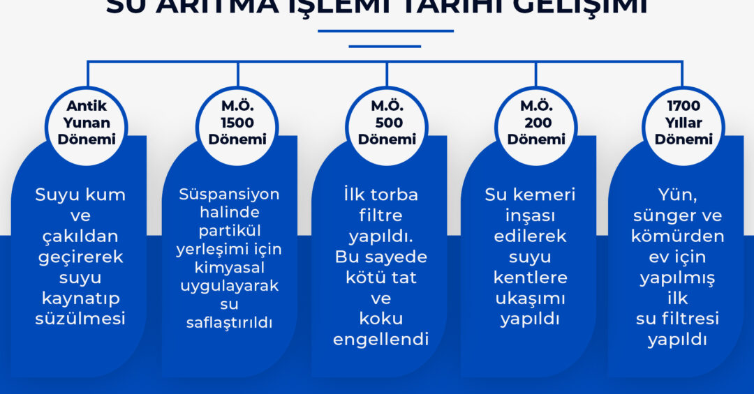 Su Arıtma tarihi
